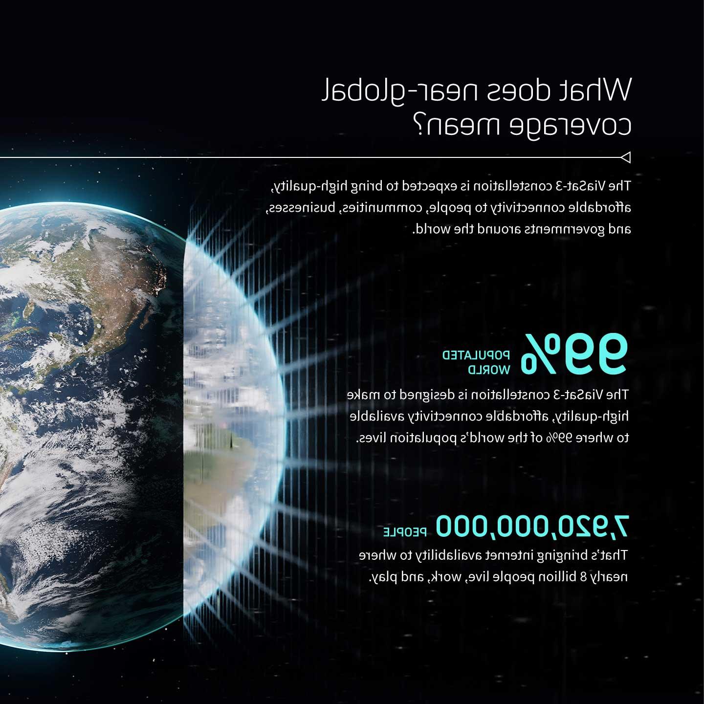 图为展示ViaSat-3星座全球覆盖范围的信息图, 在世界上99%的人口居住的地方——也就是将近7个.82 billion people 